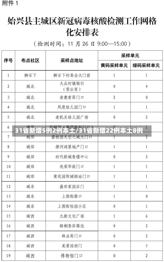 31省新增5例2例本土/31省新增22例本土8例