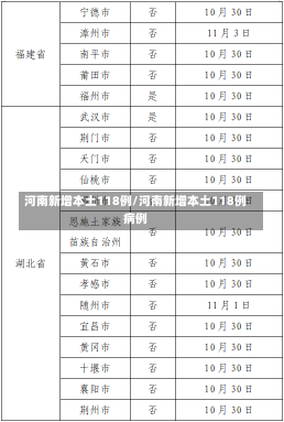 河南新增本土118例/河南新增本土118例病例