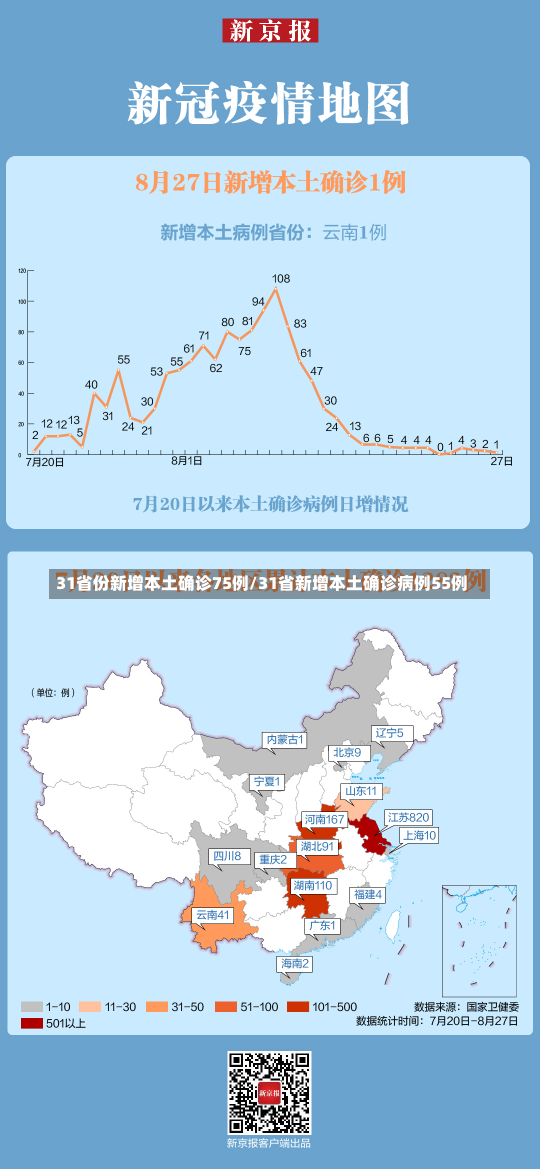 31省份新增本土确诊75例/31省新增本土确诊病例55例