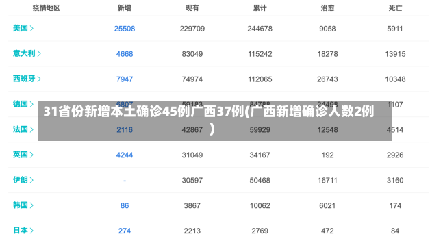 31省份新增本土确诊45例广西37例(广西新增确诊人数2例)