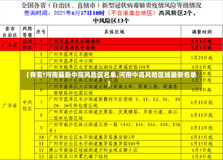 【有变!河南最新中高风险区名单,河南中高风险区域最新名单】