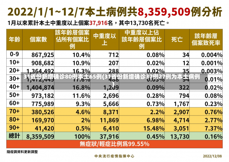 31省份新增确诊80例本土65例(31省份新增确诊37例27例为本土病例)