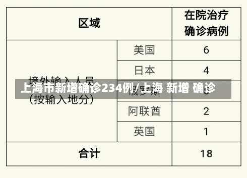 上海市新增确诊234例/上海 新增 确诊