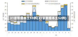 31省新增本土53例(31省新增本土52例)