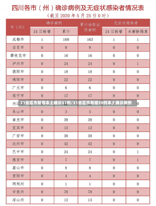 31省区市新增本土确诊51例/31省区市新增59例本土确诊病例