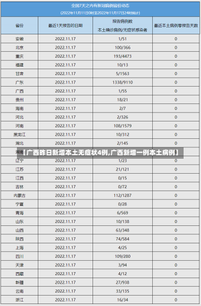 【广西昨日新增本土无症状4例,广西新增一例本土病例】