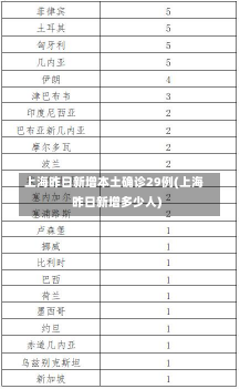 上海昨日新增本土确诊29例(上海昨日新增多少人)