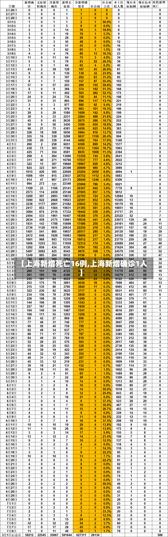 【上海新增死亡16例,上海新增确诊1人】