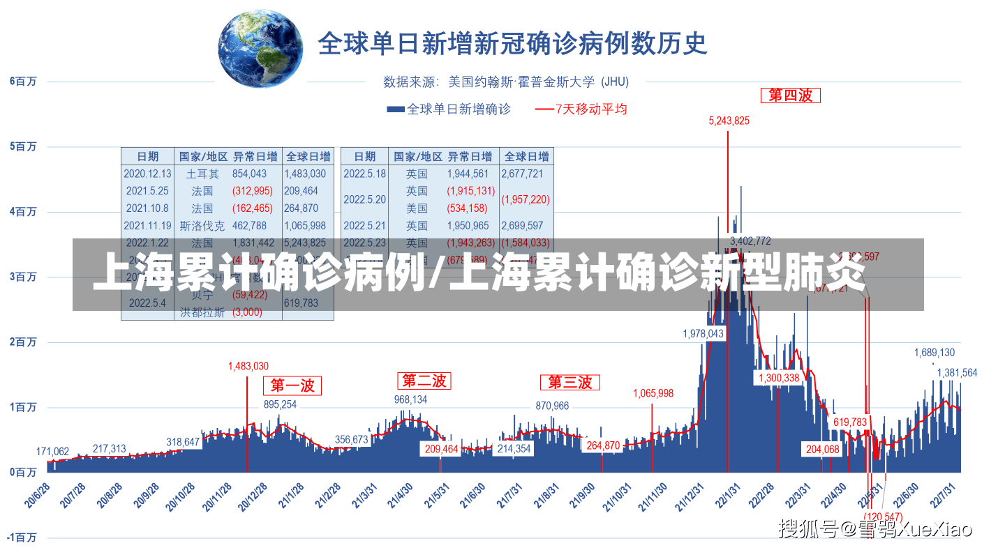 上海累计确诊病例/上海累计确诊新型肺炎