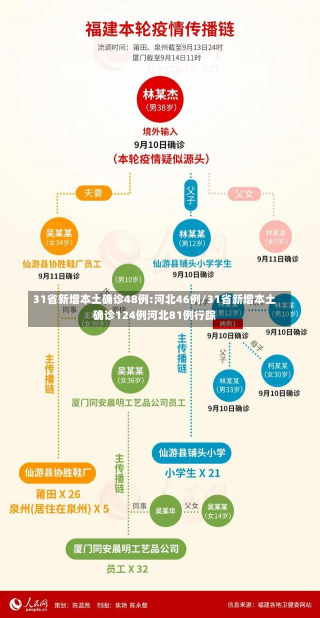 31省新增本土确诊48例:河北46例/31省新增本土确诊124例河北81例行踪