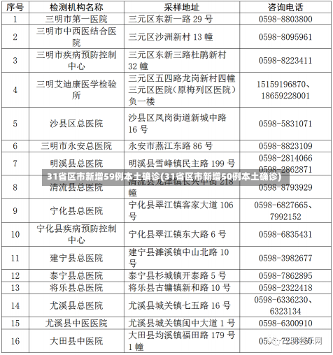 31省区市新增59例本土确诊(31省区市新增50例本土确诊)