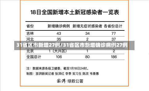 31省区市新增27例/31省区市新增确诊病例27例