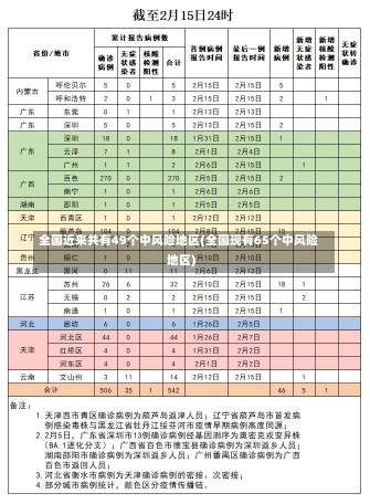 全国近来共有49个中风险地区(全国现有65个中风险地区)