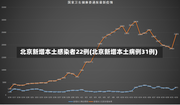 北京新增本土感染者22例(北京新增本土病例31例)