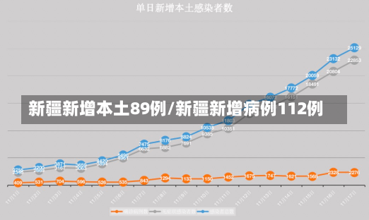 新疆新增本土89例/新疆新增病例112例