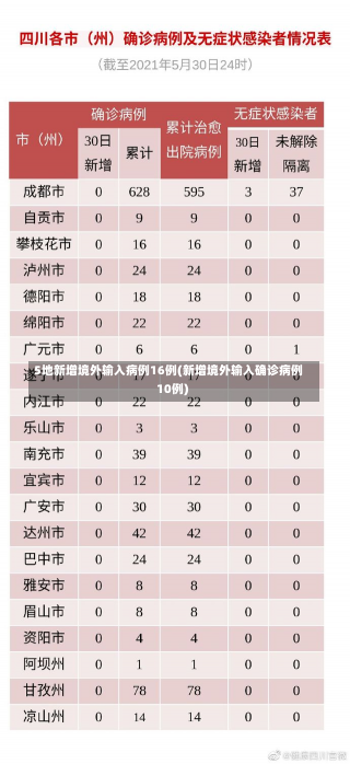 5地新增境外输入病例16例(新增境外输入确诊病例10例)