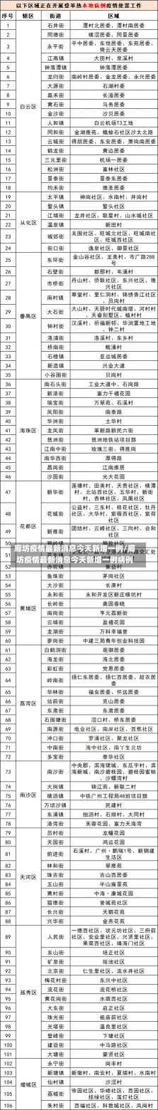 廊坊疫情最新消息今天新增一例/廊坊疫情最新消息今天新增一例病例