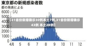 【31省份新增确诊30例本土7例,31省份新增确诊43例 本土28例】