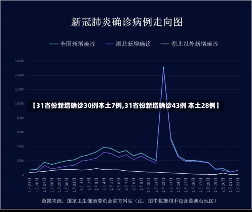 【31省份新增确诊30例本土7例,31省份新增确诊43例 本土28例】
