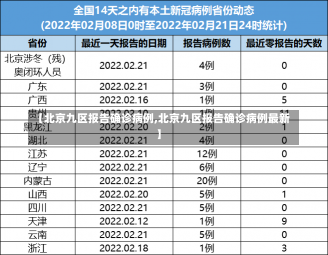 【北京九区报告确诊病例,北京九区报告确诊病例最新】