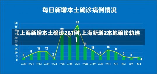 【上海新增本土确诊261例,上海新增2本地确诊轨迹】