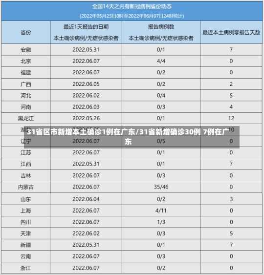 31省区市新增本土确诊1例在广东/31省新增确诊30例 7例在广东