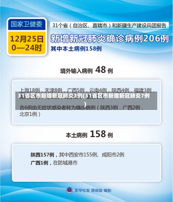 31省区市新增新冠肺炎3例(31省区市新增新冠肺炎7例)