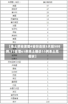 【本土感染激增4省份连续3天超500例,31省增61例本土确诊11例本土无症状】