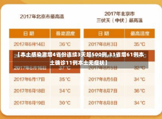 【本土感染激增4省份连续3天超500例,31省增61例本土确诊11例本土无症状】