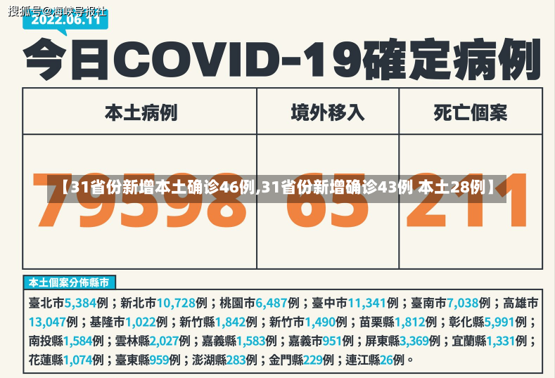 【31省份新增本土确诊46例,31省份新增确诊43例 本土28例】