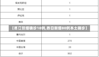 【昨日新增确诊18例,昨日新增80例本土确诊】