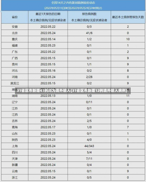 31省区市新增41例均为境外输入(31省区市新增12例境外输入病例)