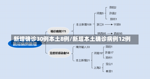 新增确诊30例本土8例/新增本土确诊病例12例