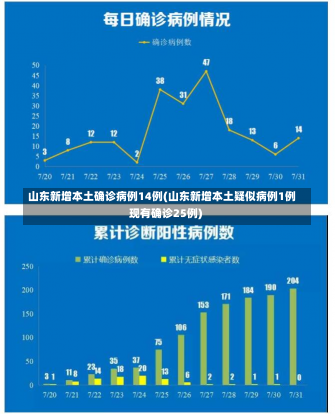 山东新增本土确诊病例14例(山东新增本土疑似病例1例 现有确诊25例)