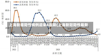 上海新增阳性病例迎来6连降(上海新冠阳性最新)