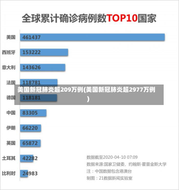 美国新冠肺炎超209万例(美国新冠肺炎超2977万例)