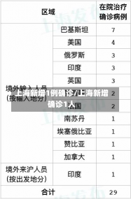 上海新增1例确诊/上海新增确诊1人