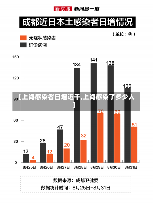 【上海感染者日增近千,上海感染了多少人】