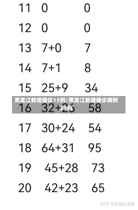 黑龙江新增确诊15例/黑龙江新增确诊病例29例