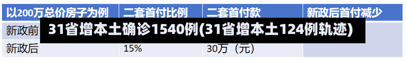 31省增本土确诊1540例(31省增本土124例轨迹)