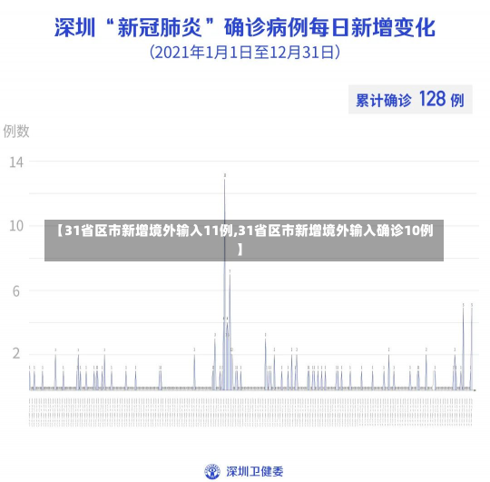 【31省区市新增境外输入11例,31省区市新增境外输入确诊10例】