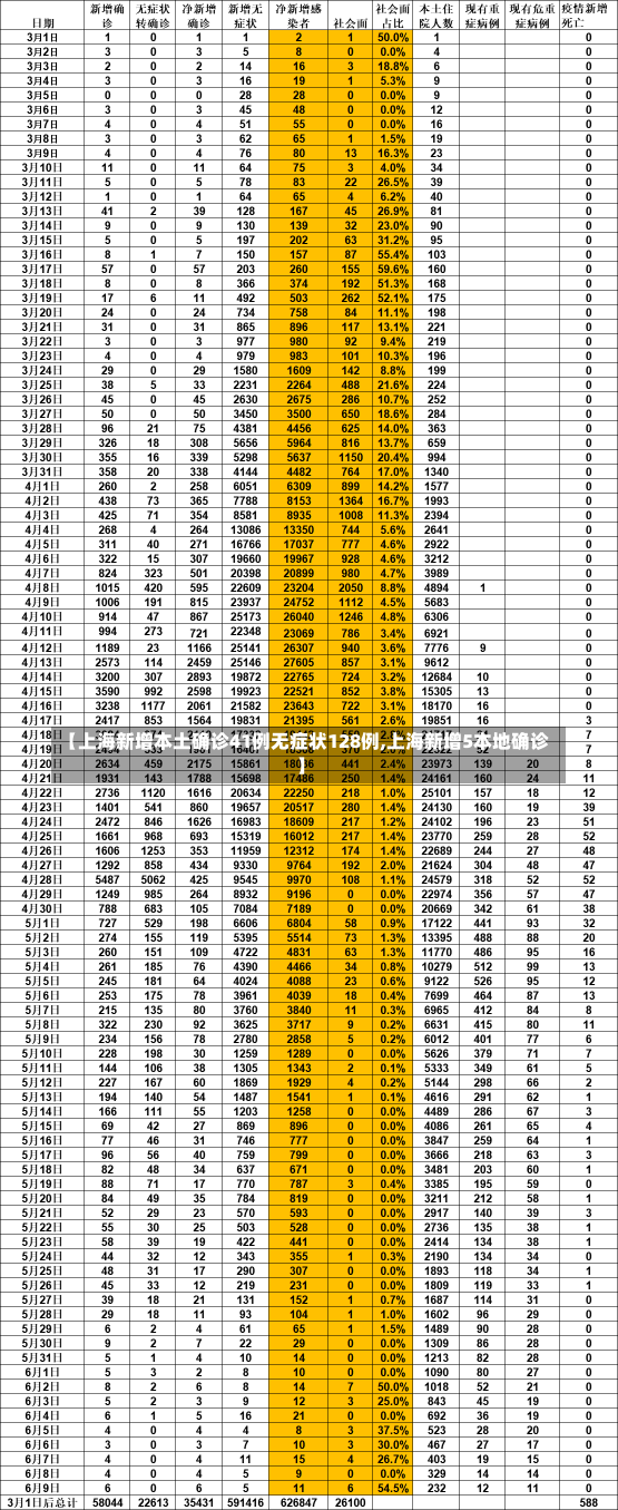 【上海新增本土确诊41例无症状128例,上海新增5本地确诊】