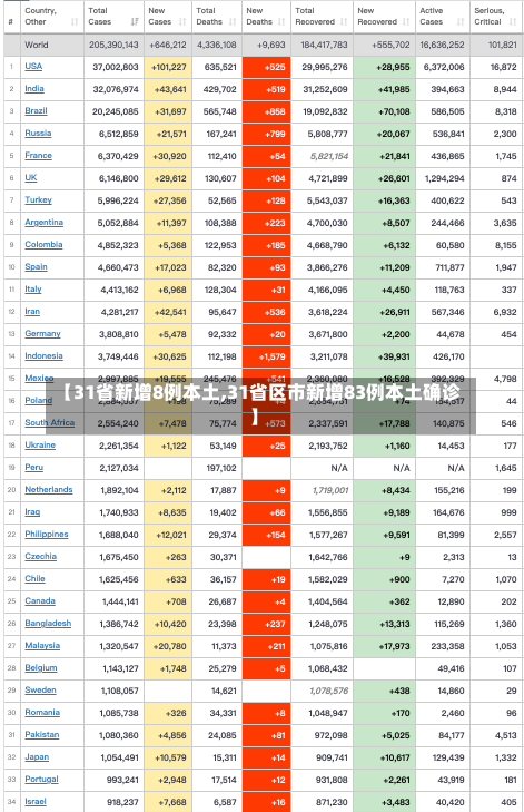 【31省新增8例本土,31省区市新增83例本土确诊】