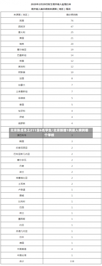 北京新增本土211含6名学生/北京新增1例输入病例哪个学校