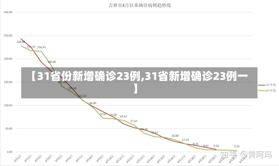 【31省份新增确诊23例,31省新增确诊23例一】