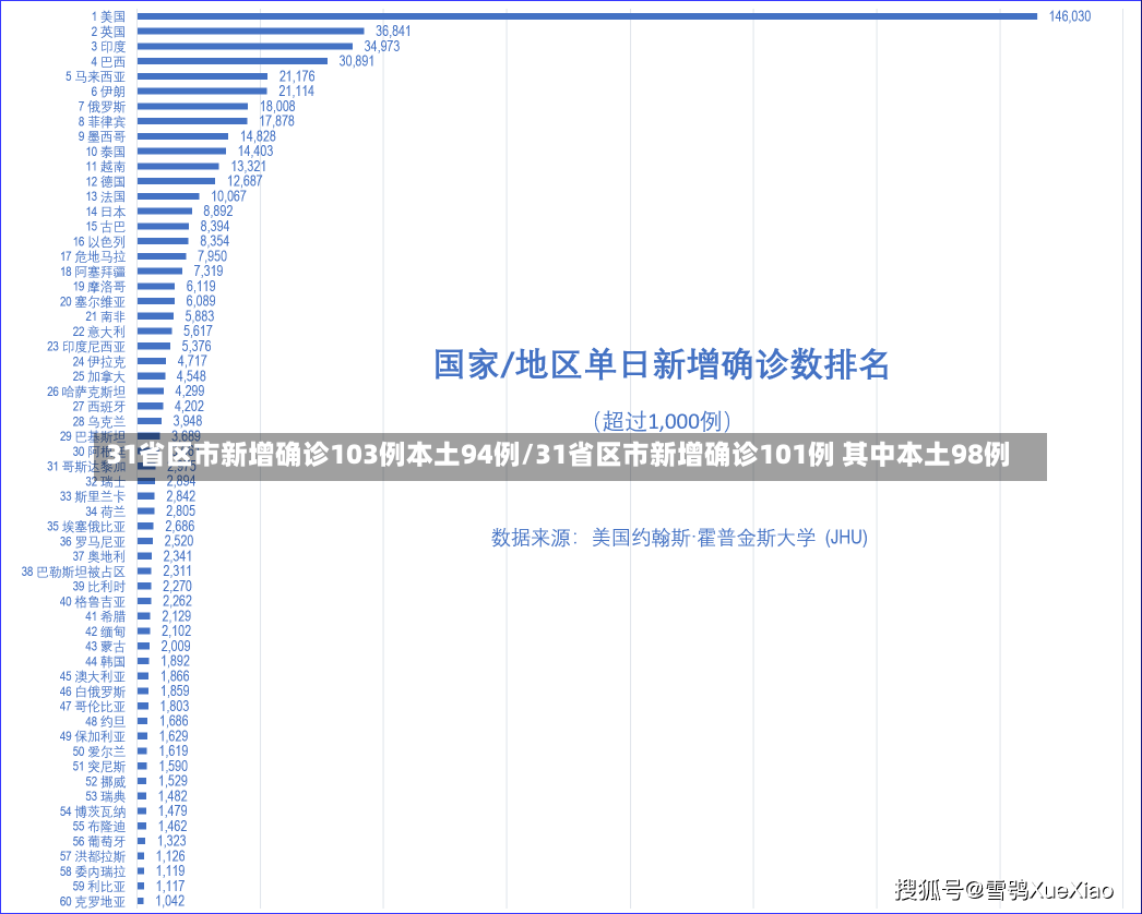 31省区市新增确诊103例本土94例/31省区市新增确诊101例 其中本土98例
