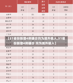 【31省份新增4例确诊均为境外输入,31省份新增4例确诊 均为境外输入】