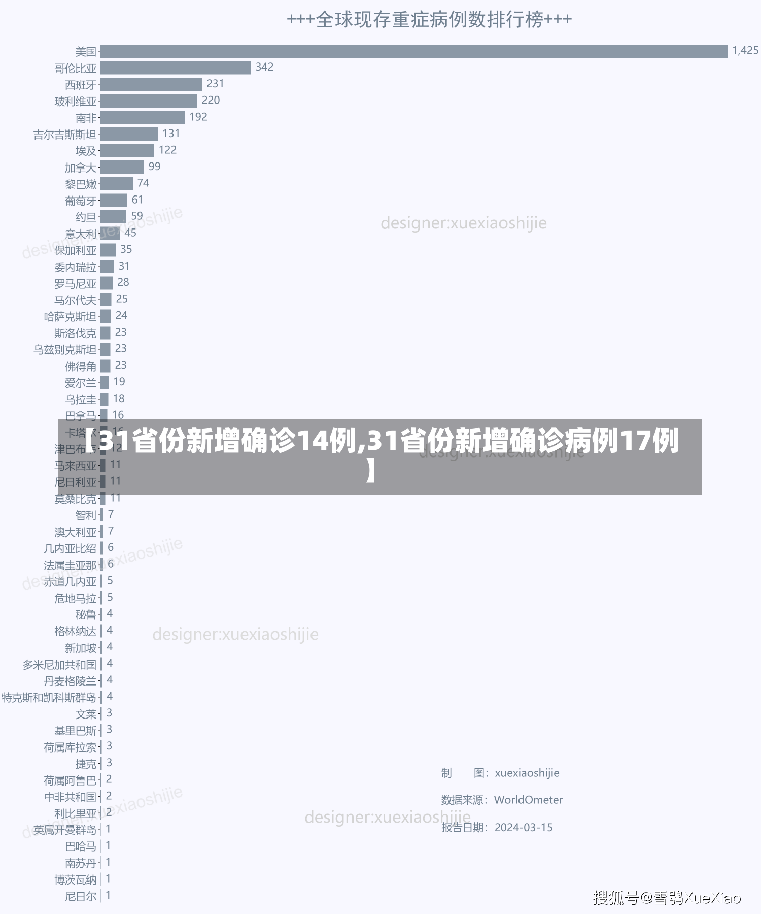 【31省份新增确诊14例,31省份新增确诊病例17例】