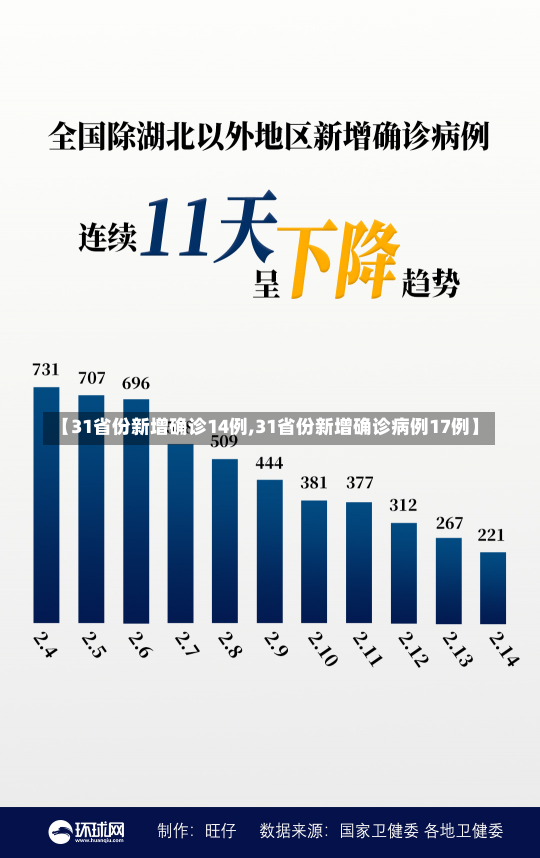 【31省份新增确诊14例,31省份新增确诊病例17例】