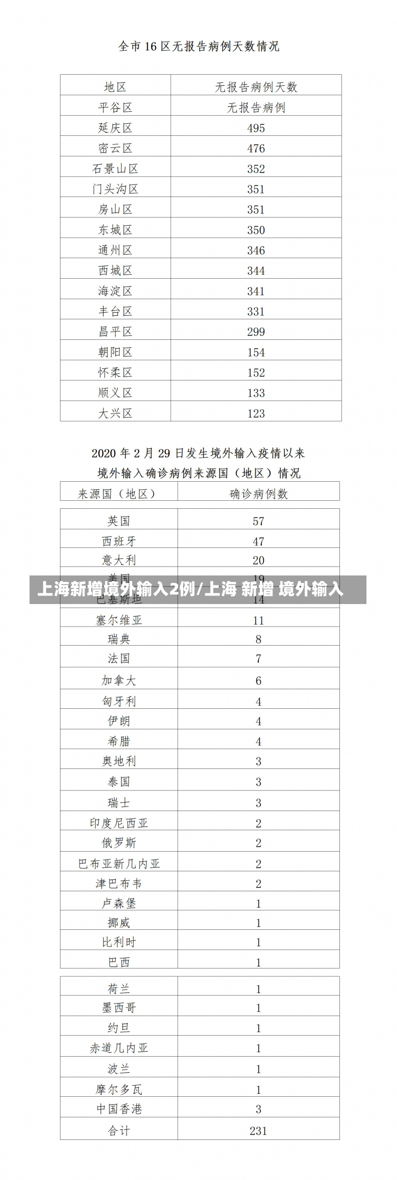 上海新增境外输入2例/上海 新增 境外输入